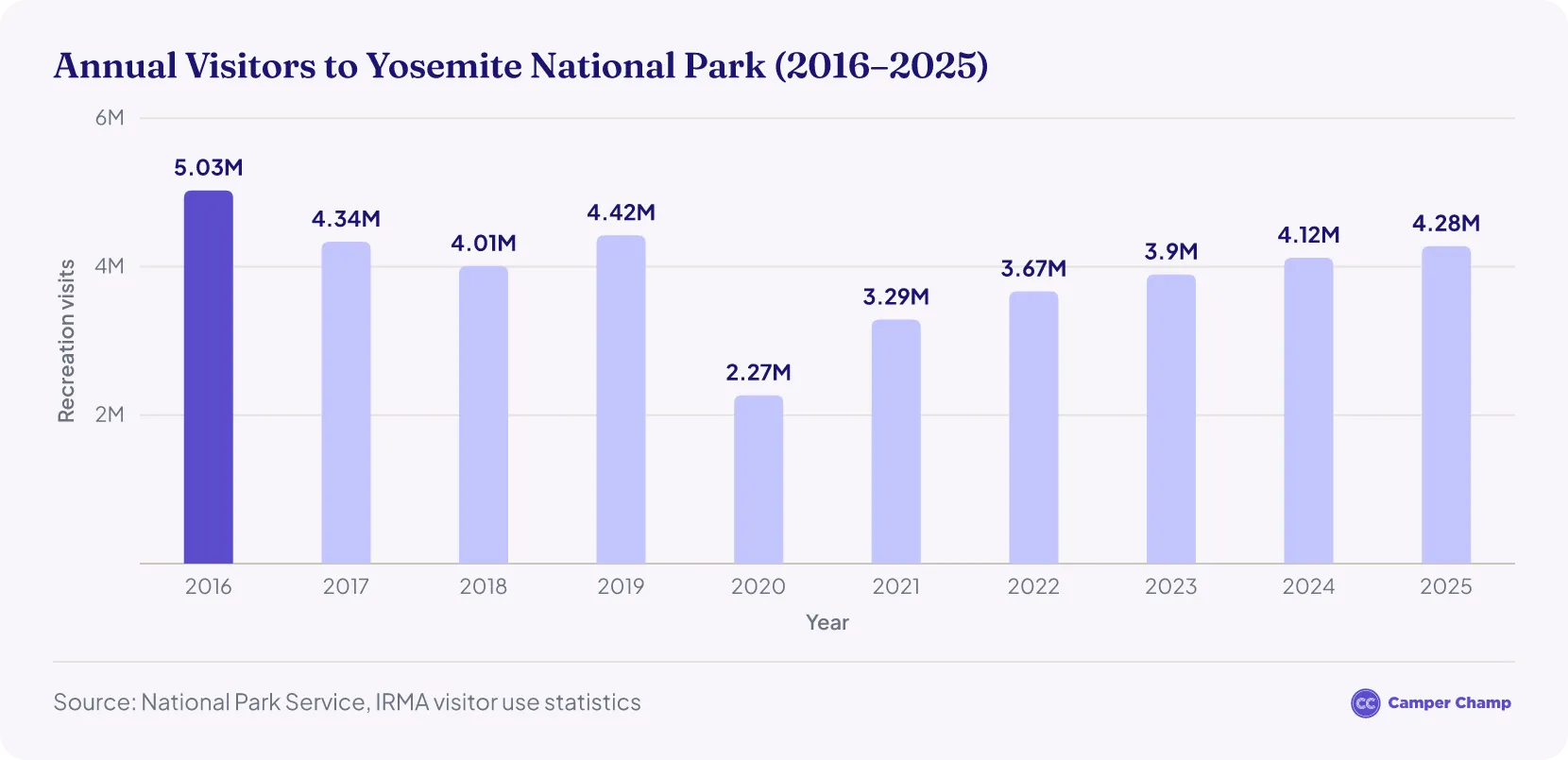 Column chart of Yosemite annual visitors 2016-2025, peaking at 5.03M in 2016, dropping to 2.27M in 2020, recovering to 4.28M in 2025.