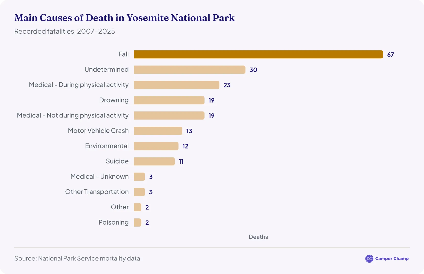 Horizontal bar chart of Yosemite fatality causes 2007 to 2025: Fall 67, Undetermined 30, Medical (during physical activity) 23, Drowning 19, Medical (not during physical activity) 19, Motor Vehicle Crash 13, Environmental 12, Suicide 11.