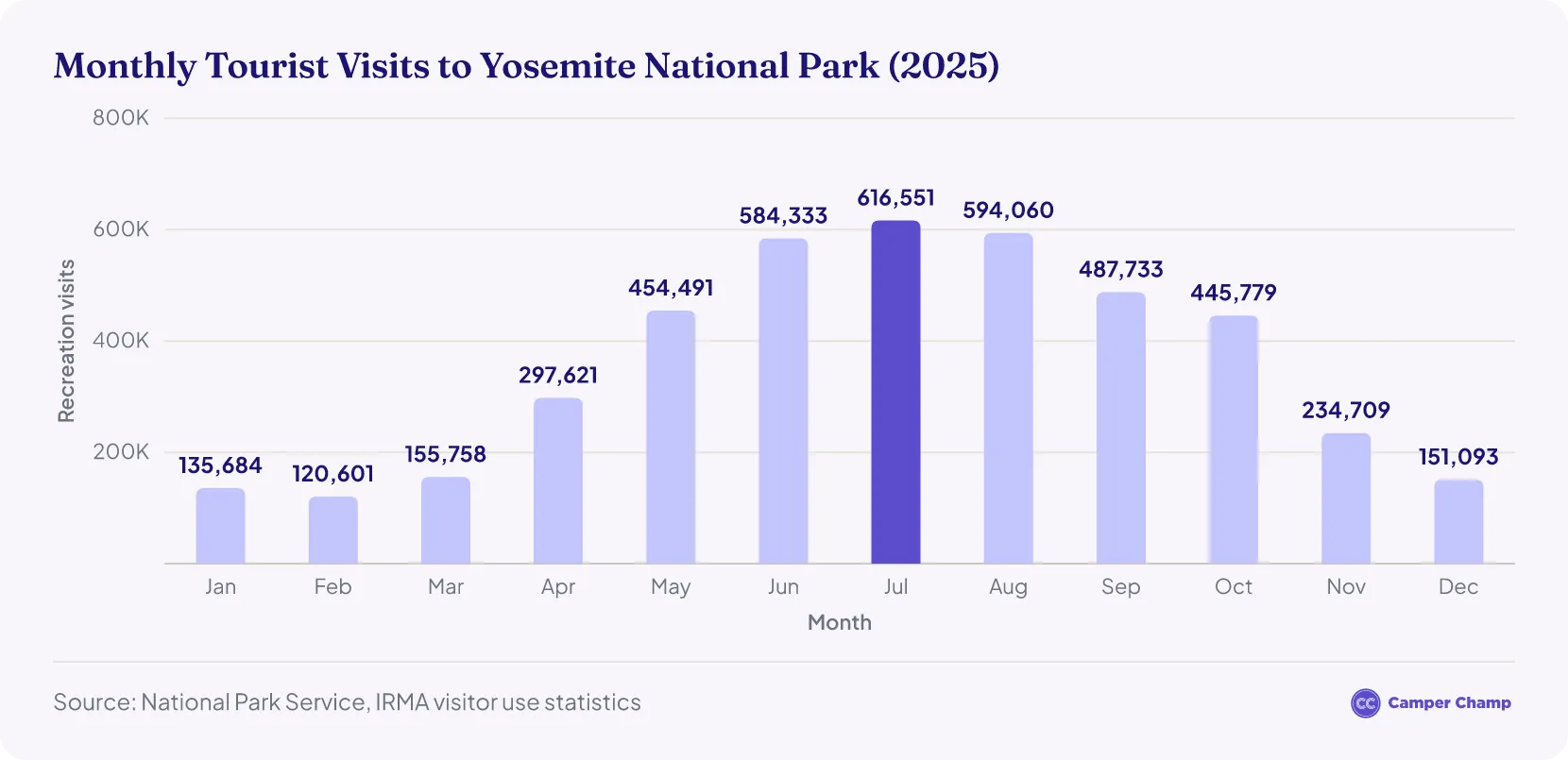 Column chart of Yosemite monthly visits in 2025, peaking in July at 617K and lowest in February at 121K.