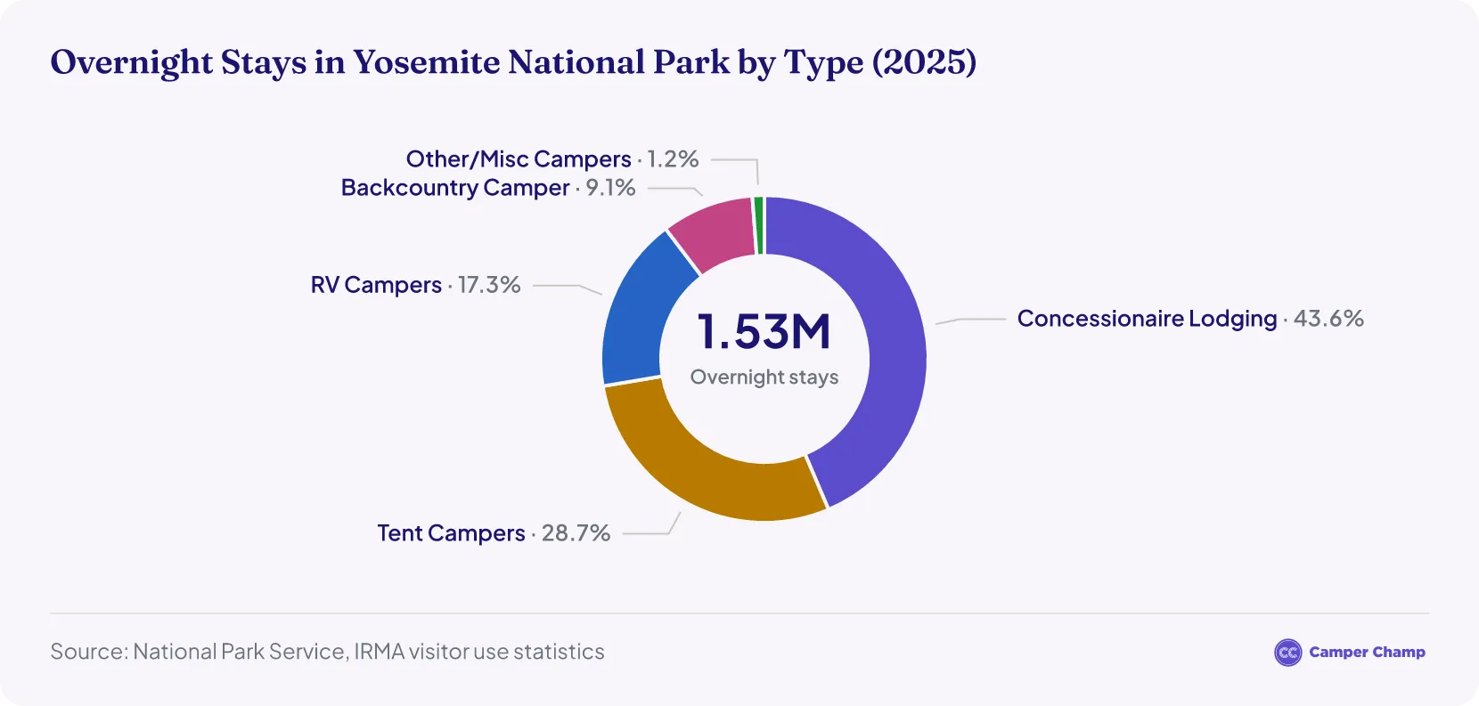 Pie chart of 2025 Yosemite campers by type: Concessionaire Lodging 43.6%, Tent 28.7%, RV 17.3%, Backcountry 9.1%, Other 1.2%.
