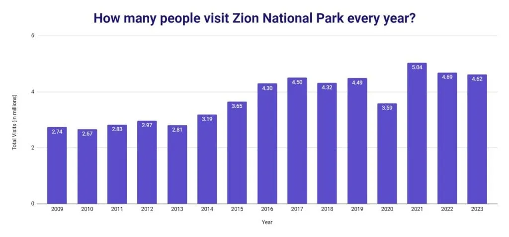 Bar chart of annual recreation visits to Zion National Park from 2009 to 2023, in millions