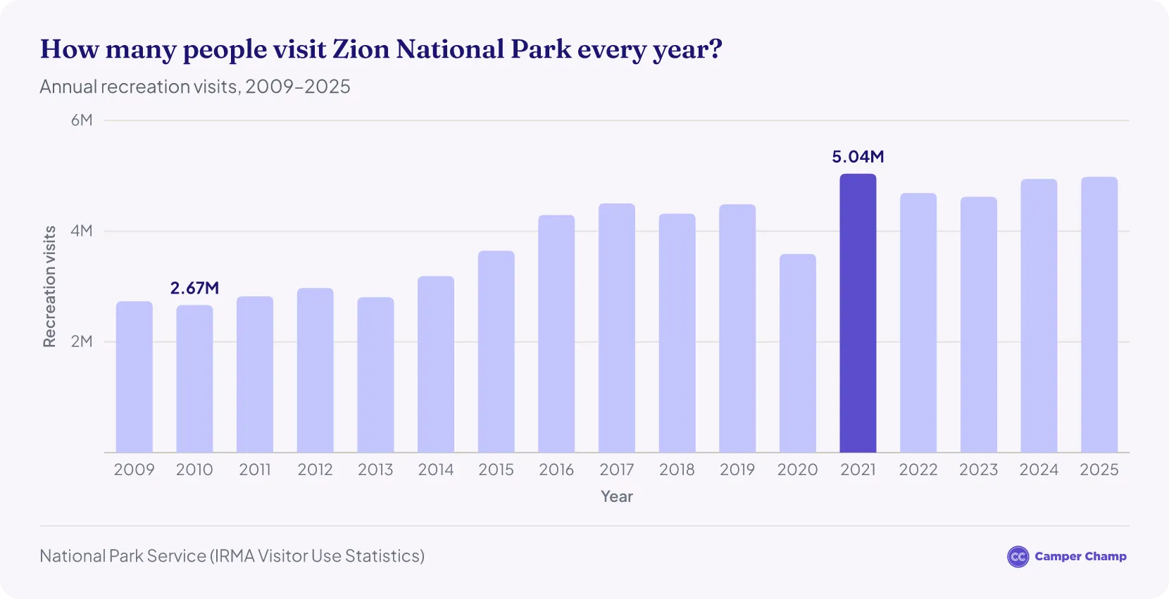 Bar chart of annual recreation visits to Zion National Park from 2009 to 2025
