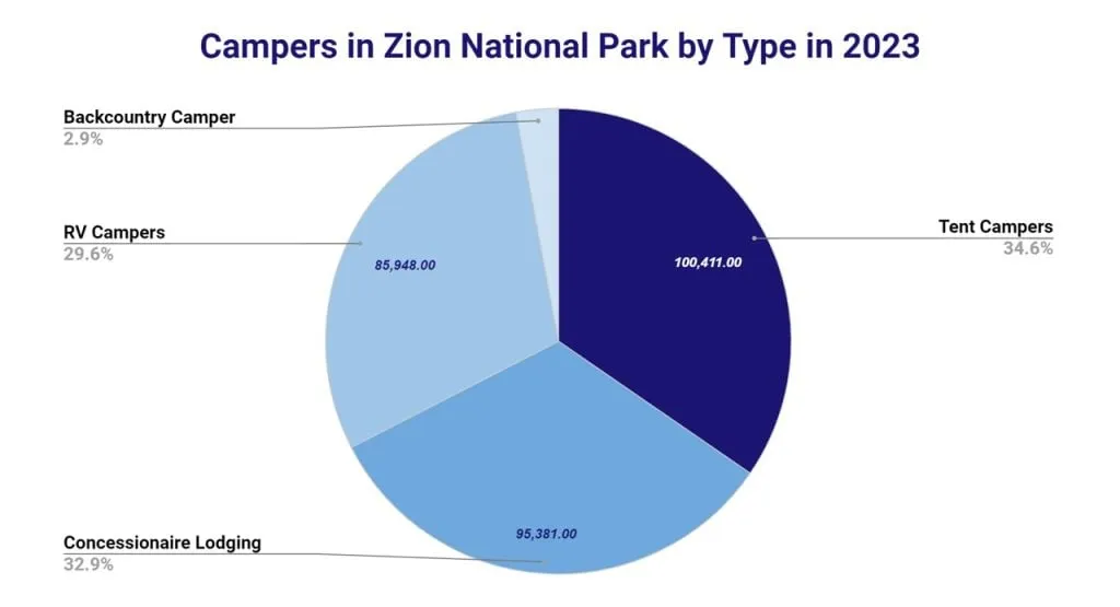 Pie chart of Zion National Park campers by type in 2023: tent camping, concessionaire lodging, RV camping and backcountry camping