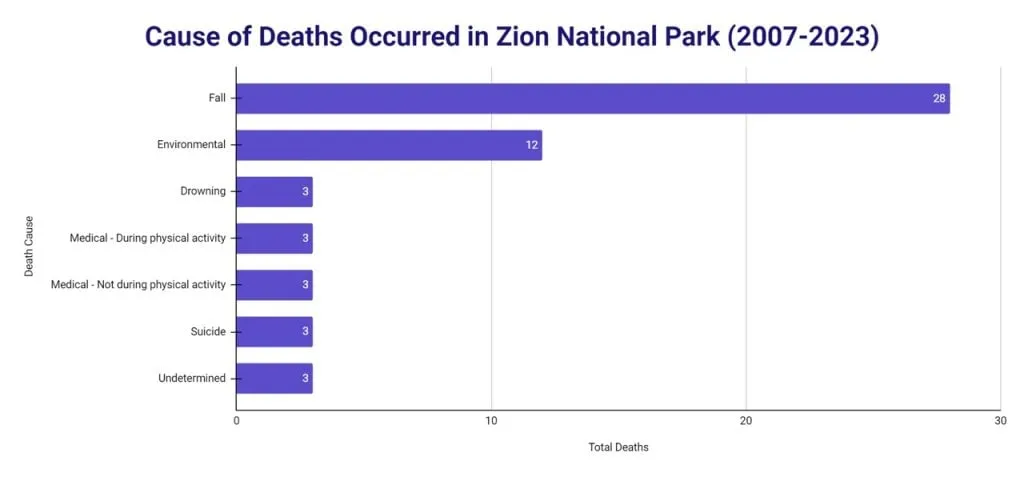 Horizontal bar chart of causes of death in Zion National Park from 2007 to 2023