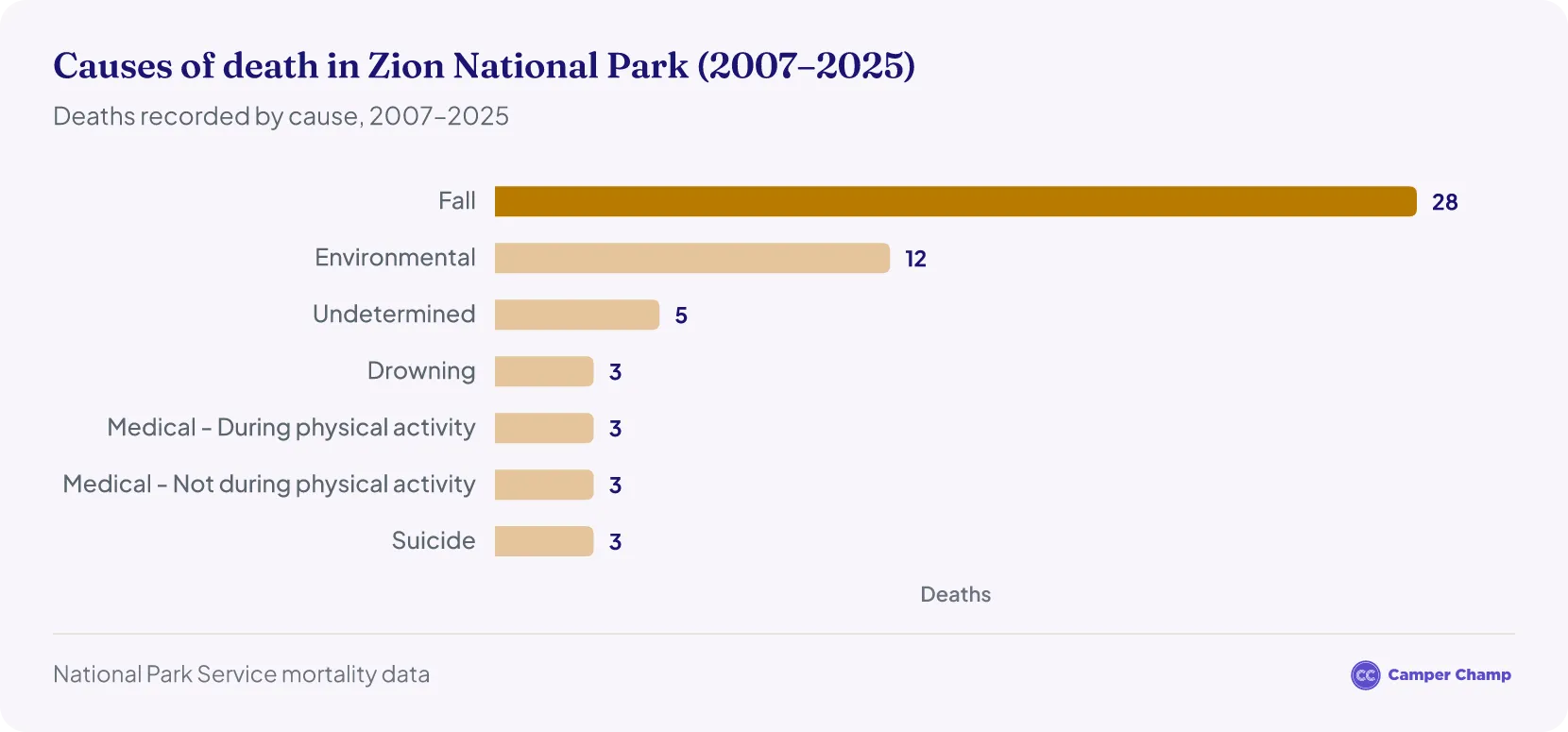 Horizontal bar chart of causes of death in Zion National Park from 2007 to 2025