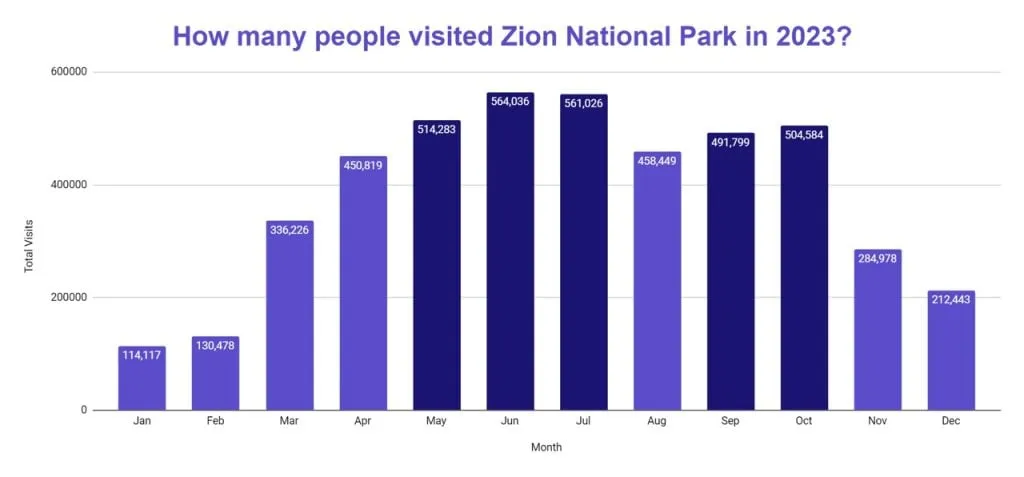 Bar chart of monthly recreation visits to Zion National Park in 2023