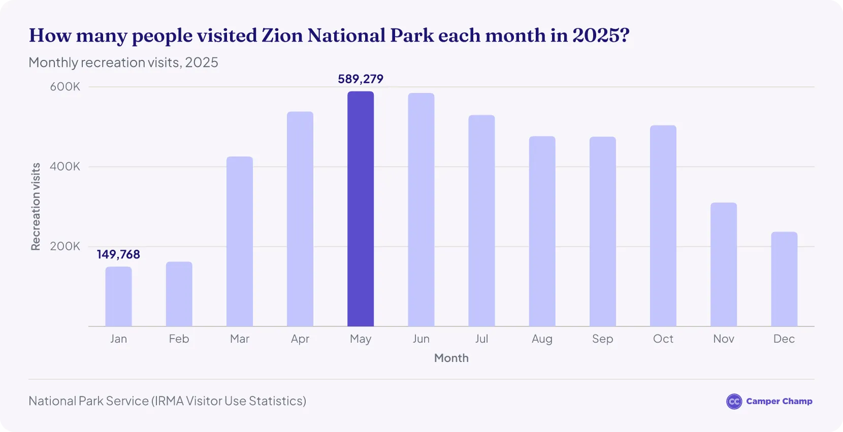 Bar chart of monthly recreation visits to Zion National Park in 2025