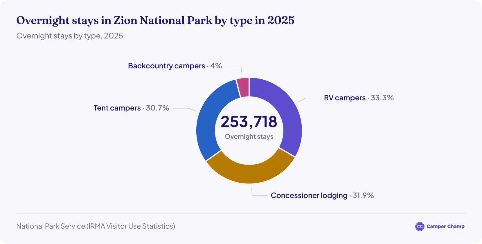 Donut chart of Zion National Park overnight stays by type in 2025: RV campers, concessioner lodging, tent campers and backcountry campers