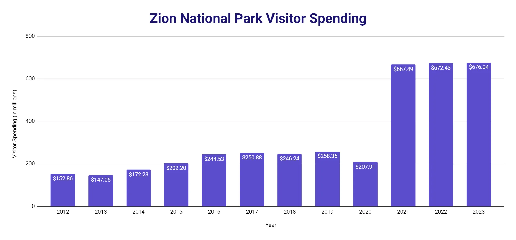 Bar chart of annual visitor spending at Zion National Park from 2012 to 2023, in millions of dollars
