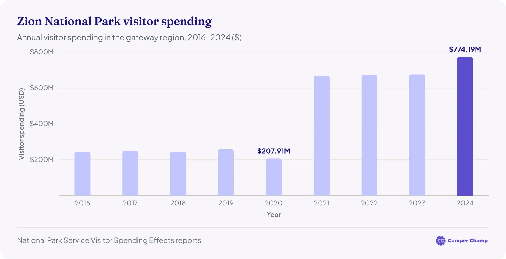 Bar chart of annual visitor spending at Zion National Park from 2016 to 2024, in US dollars