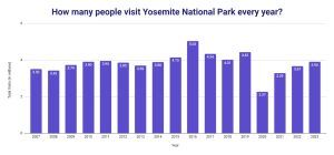 Yosemite National Park Statistics How Many Tourists Visit?
