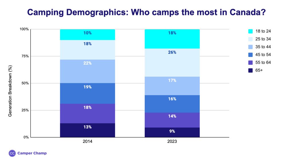 ca-camping-demographics-2014-2023