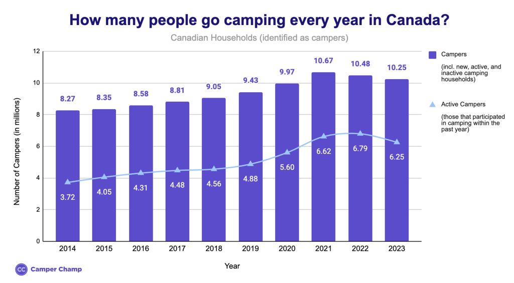 ca-number-of-campers-each-year