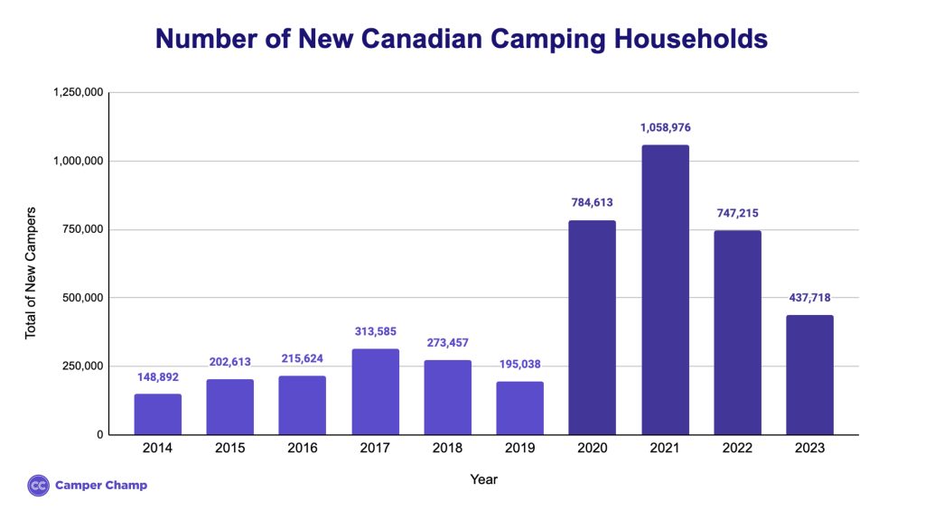 ca-number-of-new-campers-each-year