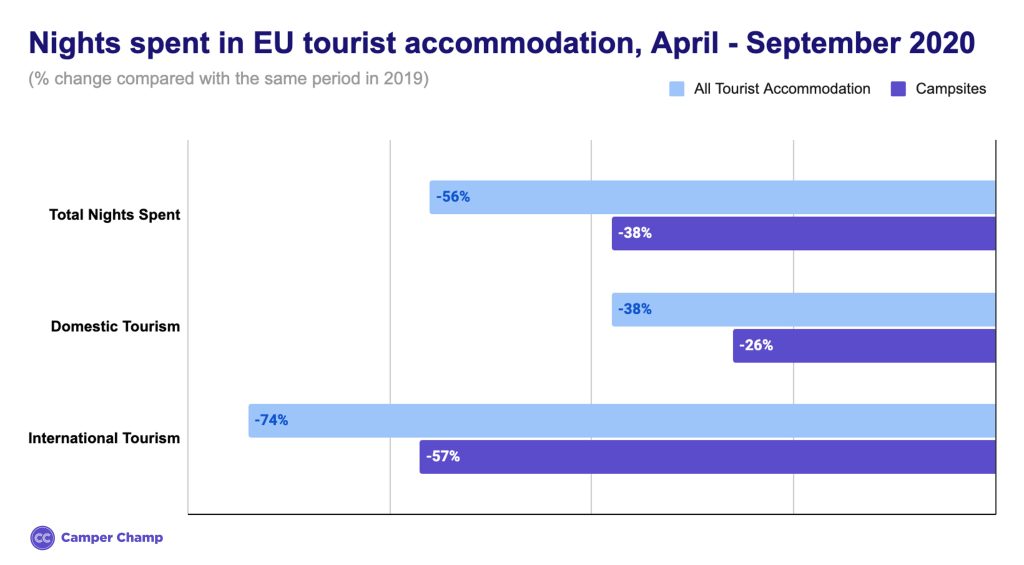 eu-campers-nights-spent-by-accommodation-2020