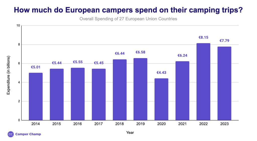 eu-campers-expenditure-each-year