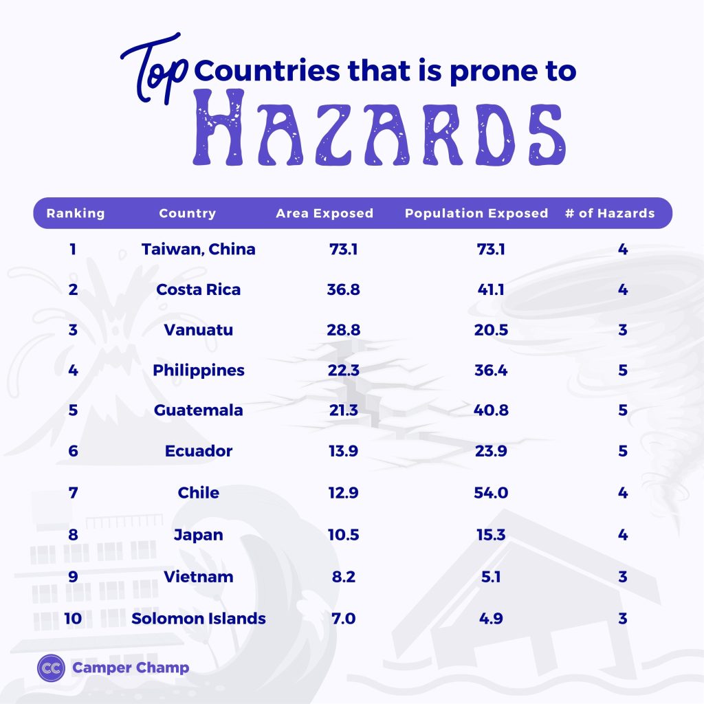 top-countries-prone-to-hazards