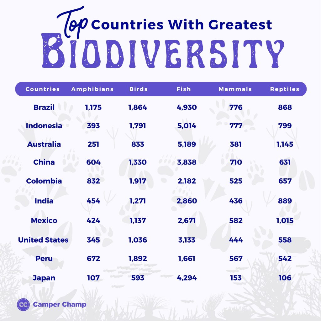 top-countries-with-greatest-biodiversity
