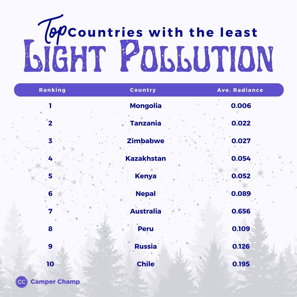 top-countries-with-least-light-pollution