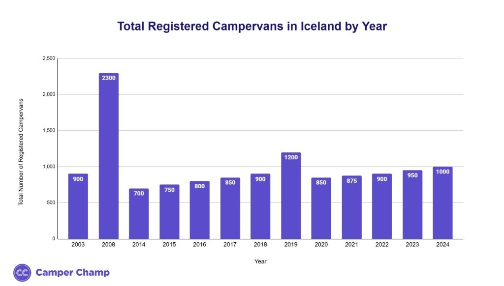iceland-campervans-registered-each-year