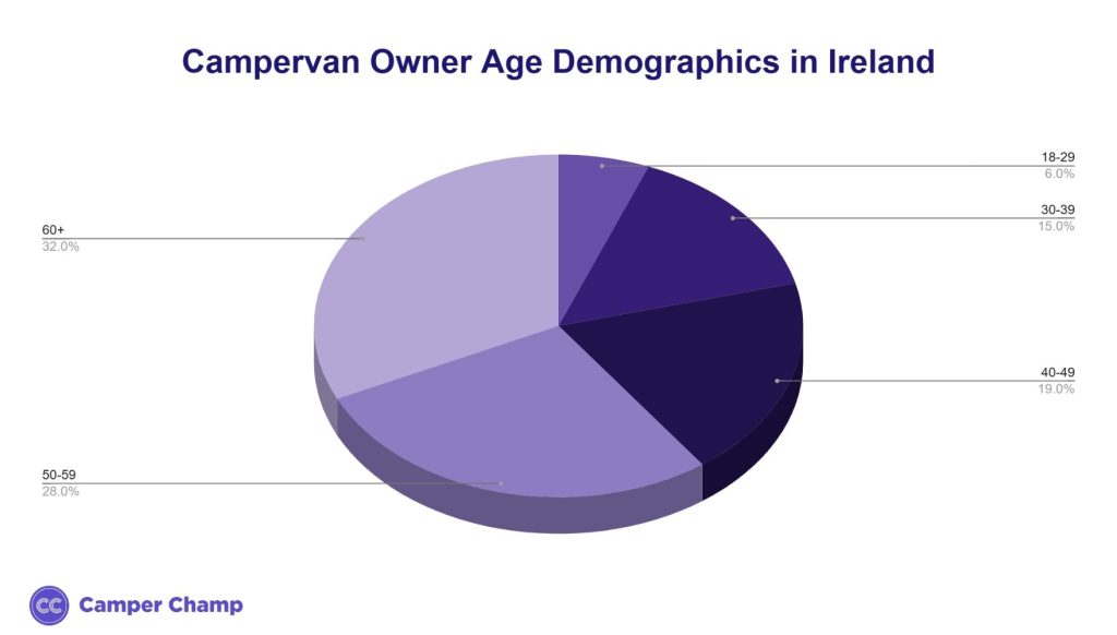 ireland-campervan-owner-age-demographics