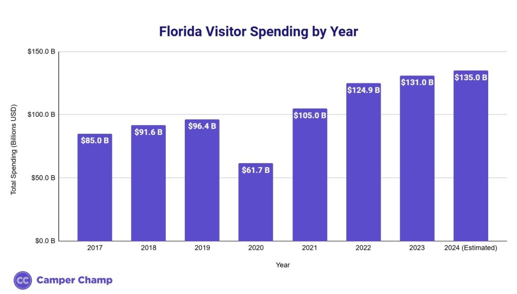 usa-florida-visitors-spending-each-year